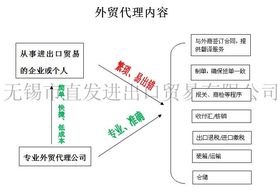 無錫外貿代理與貿易代理 企業(yè)拓展國際市場的得力助手